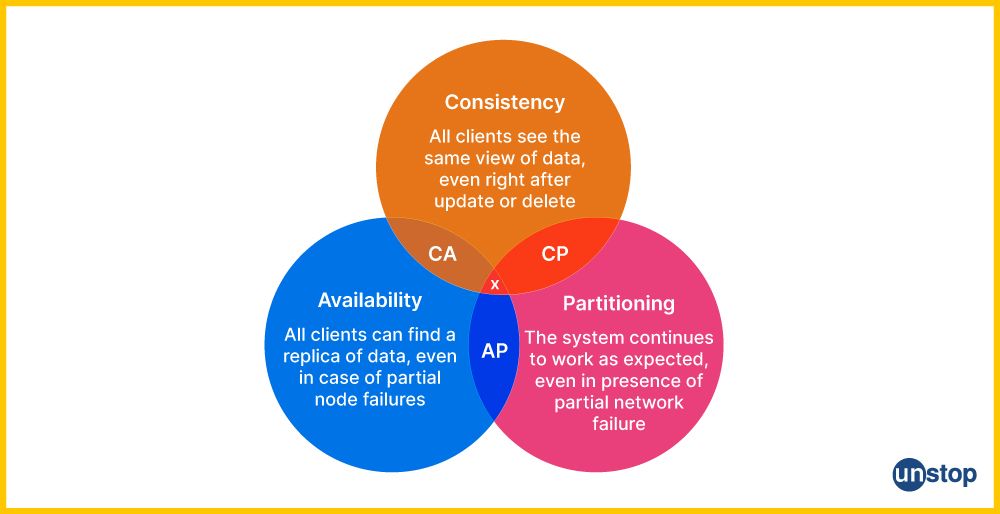 Ensure high availability and fault tolerance in a distributed system