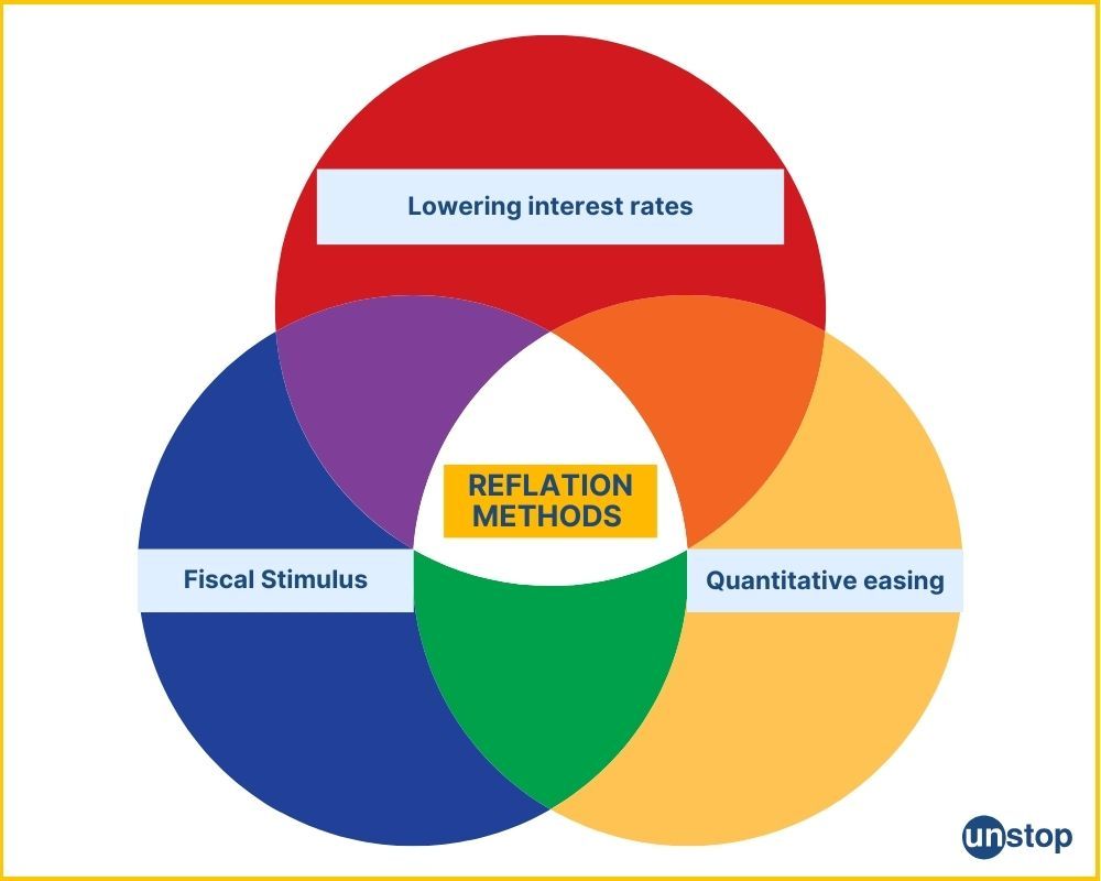 Reflation methods & strategies in economics 