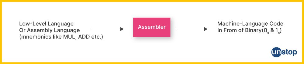 Representation of how an assembler works