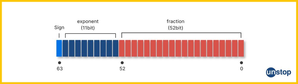 Graphical representation of range of double format specifier in C