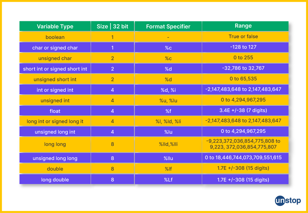 Format Specifiers In C | A Complete Guide (+Code Examples) // Unstop