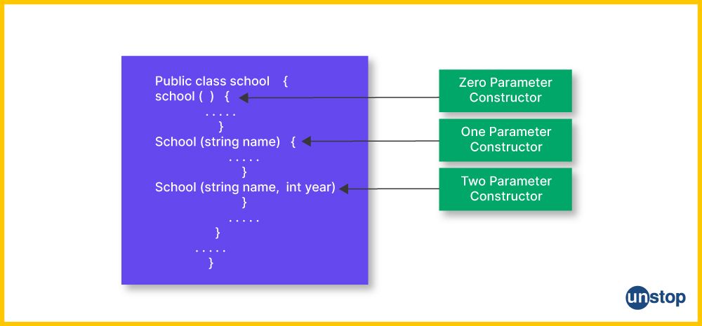 Syntax breakup for constructor overloading in C++