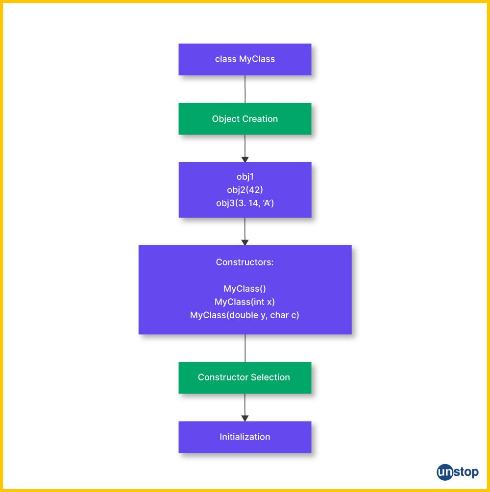 Work flow during constructor overloading in C++