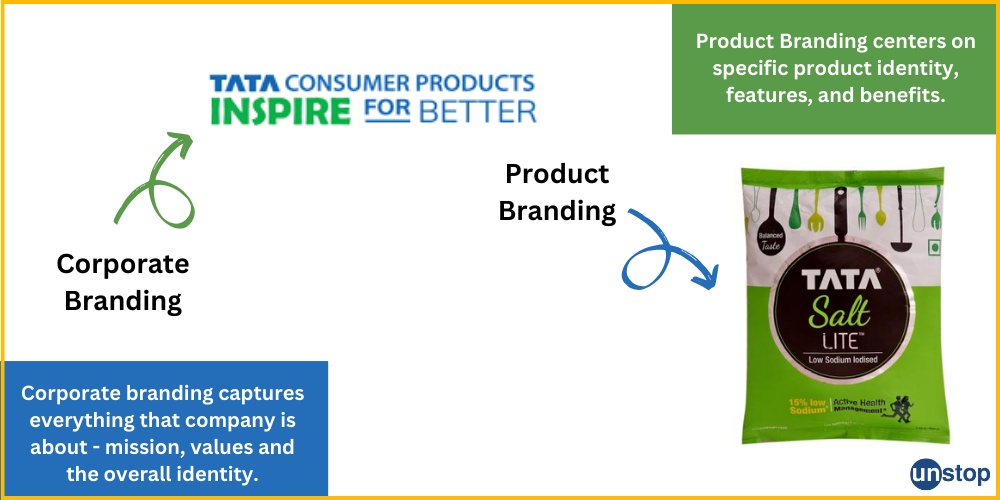 Corporate Branding versus Product Branding