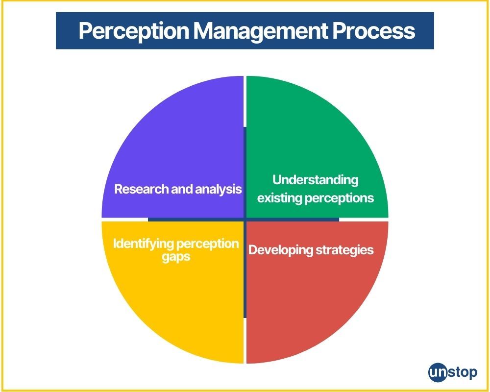 Perception management process