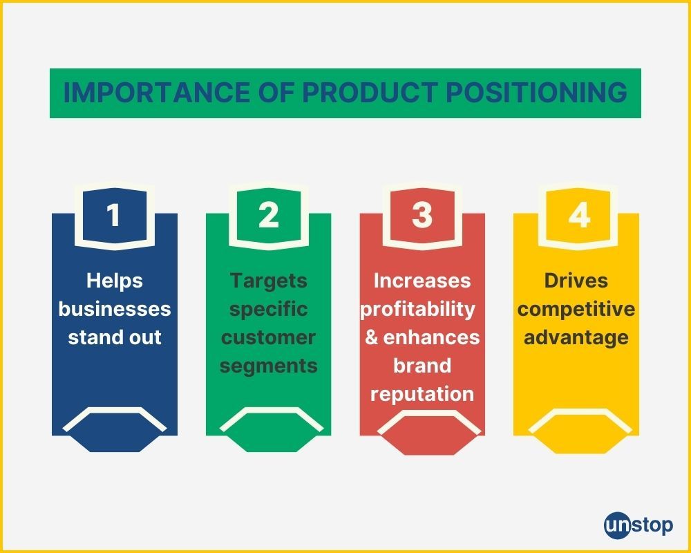 Which Two Statements Are True Of Product Positioning Product Positioning: Significance, Types, Strategy, Examples // Unstop