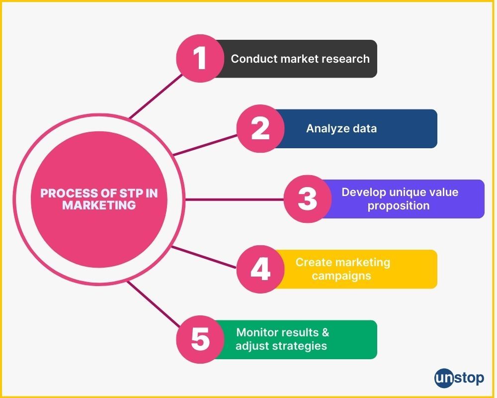 STP in marketing process