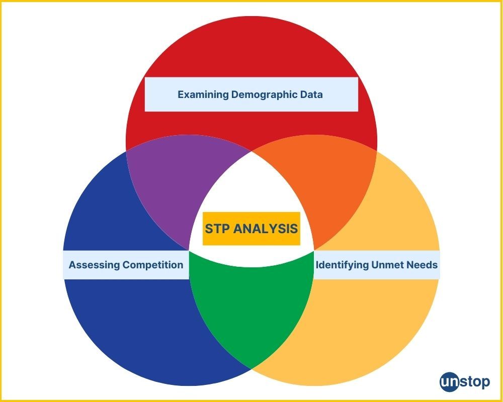 STP in marketing analysis 