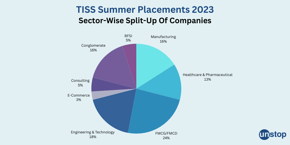 TISS Mumbai Summer Placement 2023: Sector-wise break up