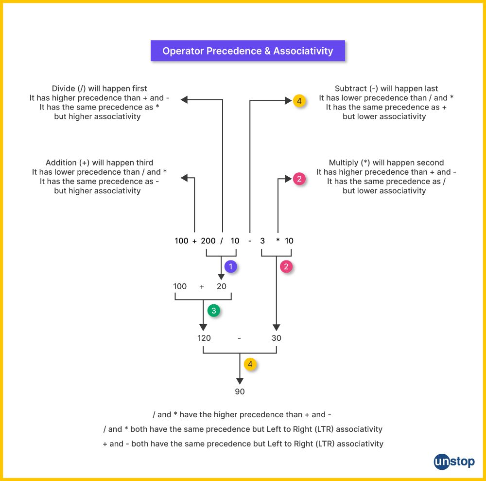 Example showcasing the precedence and associativity of arithmetic operators in C language.