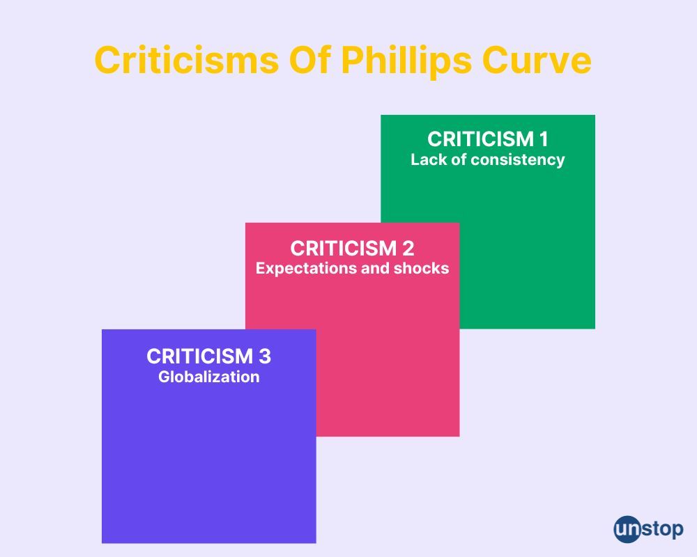 Phillips curve criticisms 