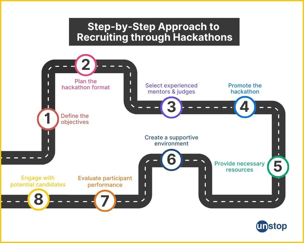 Steps of recruiting using a hackathon