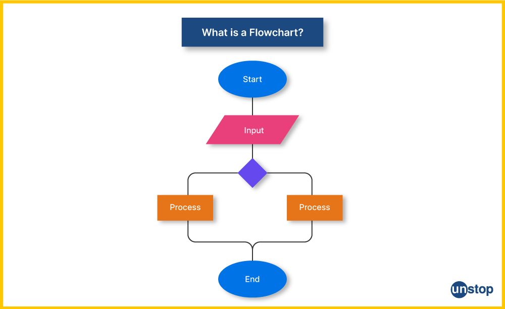 5 Key Difference Between Algorithm And Flowchart Unstop 5 Key Difference Between Algorithm And Flowchart Unstop