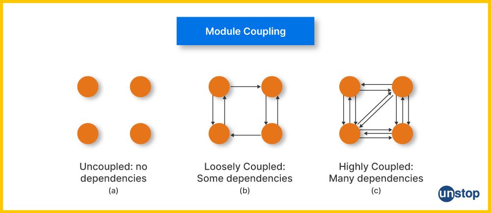 Degrees of Coupling