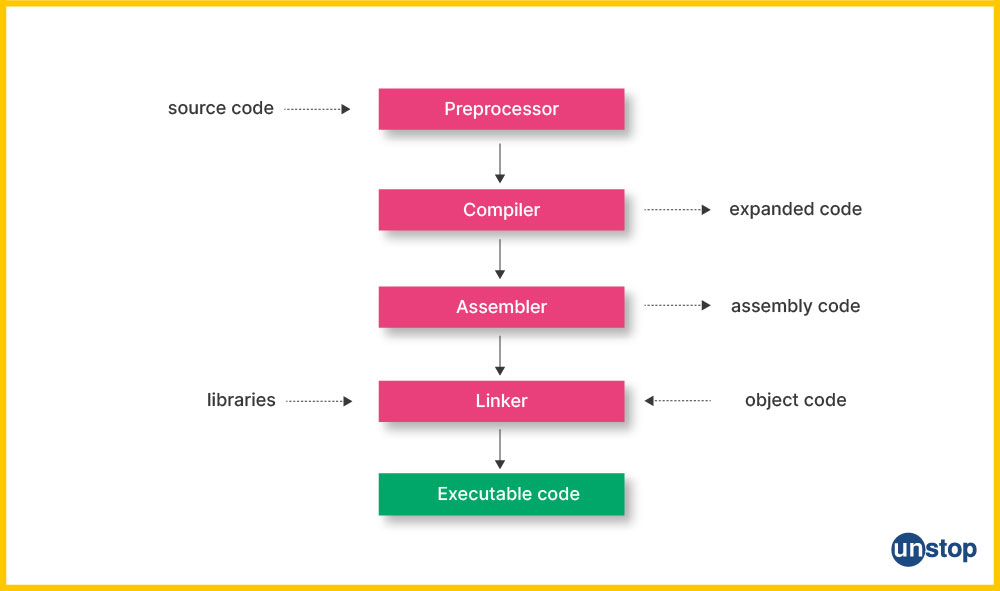 Compilation In C: Detail Explanation Using Diagram & Example // Unstop