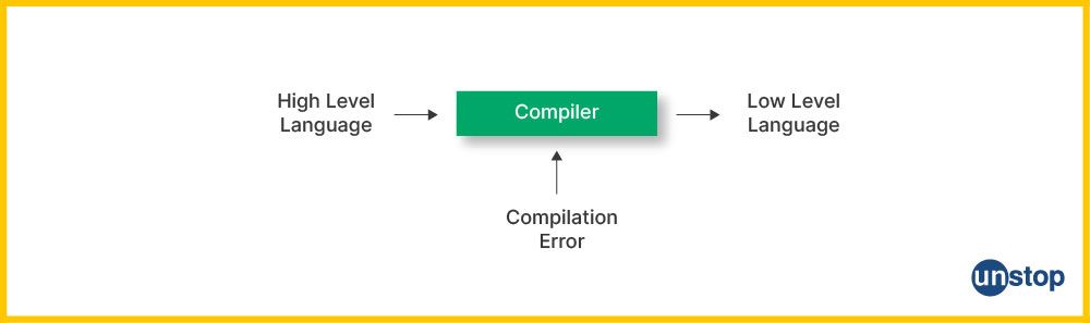 Compiler in C depiction.