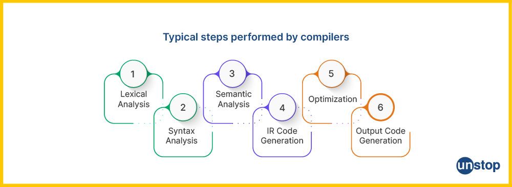 Visual specifying the steps performed by a compiler for compilation in C.