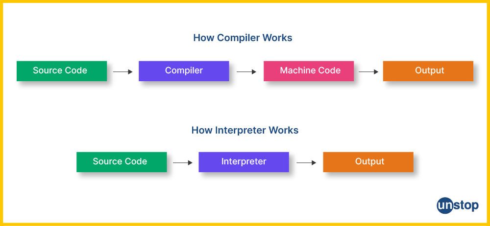 Difference between the steps performed by interpreter and compiler in C.