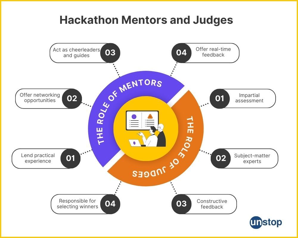 Role of mentors and judges in hackathon