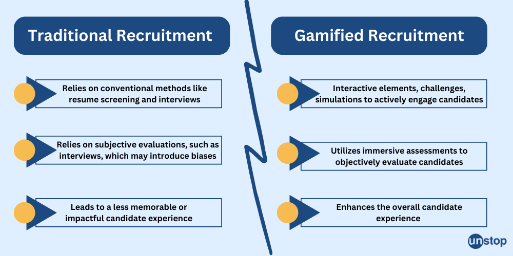 Traditional versus Gamified Recruitment