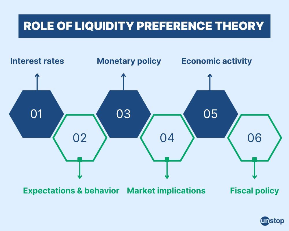 Liquidity preference theory role in economics