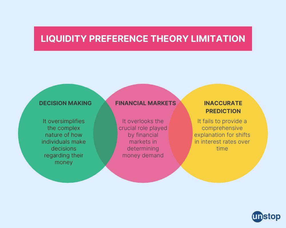 Limitation of liquidity preference theory