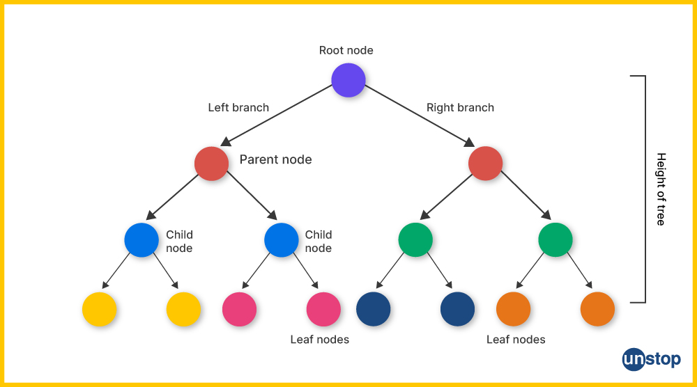 Top 55 Data Structure Interview Questions Answers 2024 Unstop   65604e0d35afc 2 2 