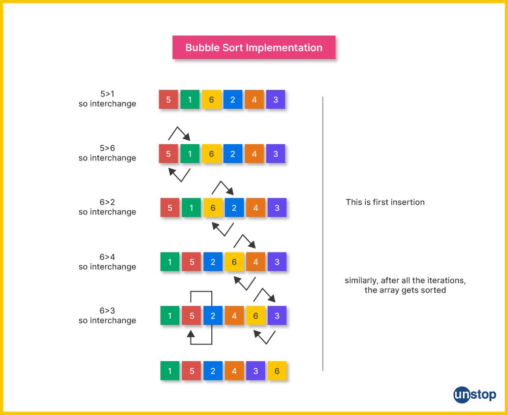 Bubble Sort Implementation in data structures