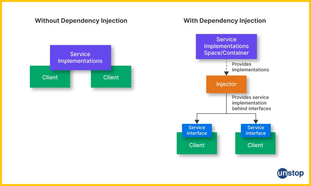 Dependency Injection In Spring Framework