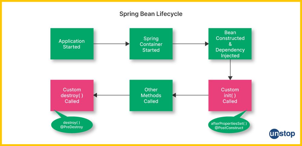 Spring Bean Life Cycle