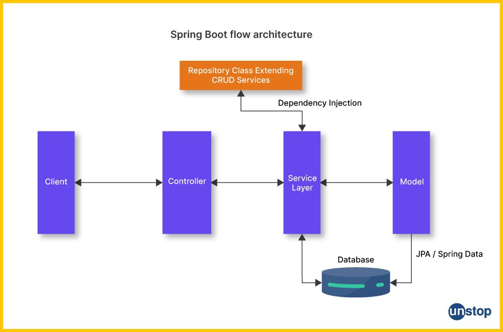 Spring Boot Architecture