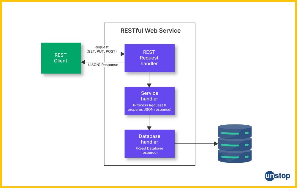 RESTful Web Services