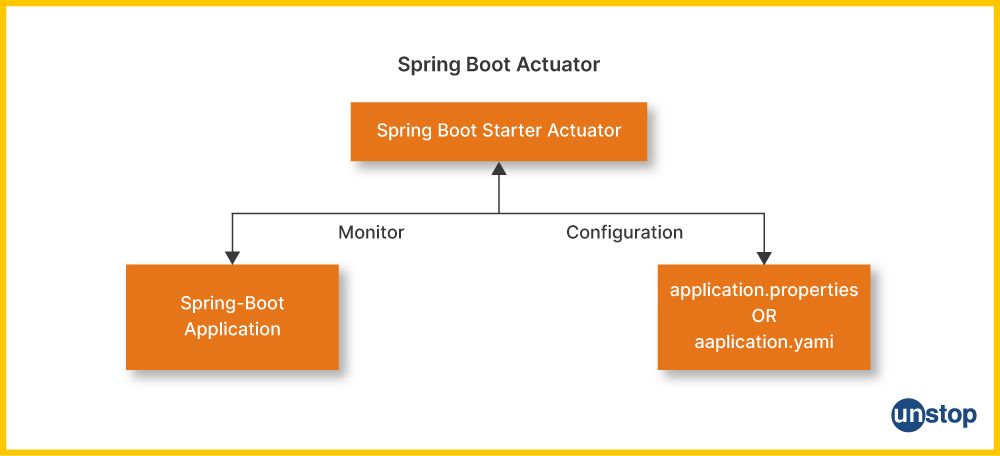 Spring Boot Actuator