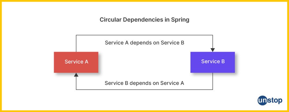 Circular Dependencies in Spring