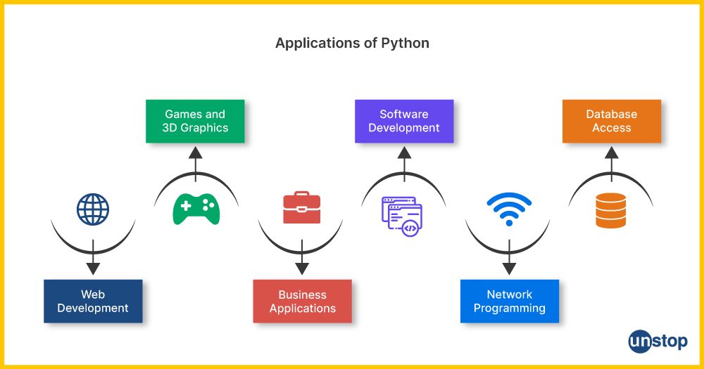 Some common examples of Python include web development, network programming, games etc.