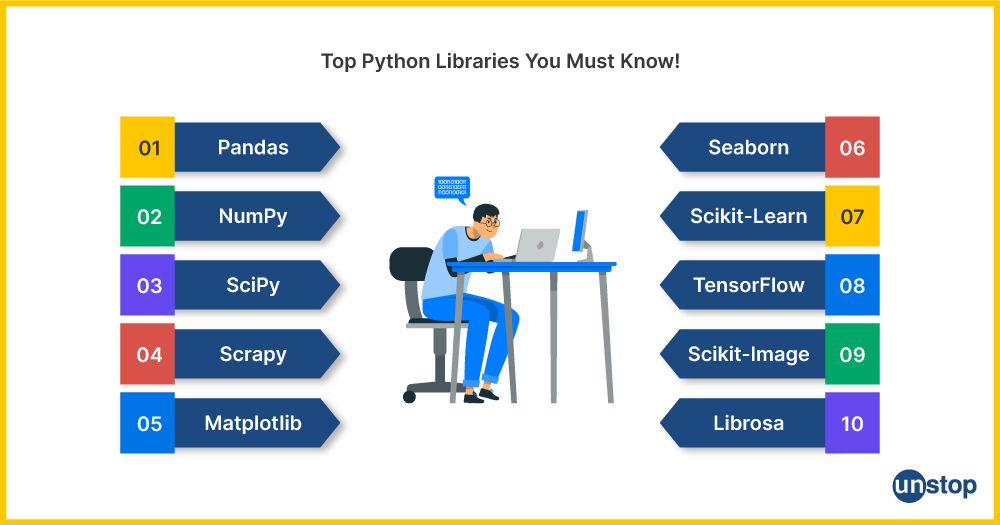 List of 10 important Python libraries.