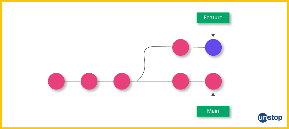 Git Rebase Vs. Merge | The Differences Decoded (+ Examples) // Unstop