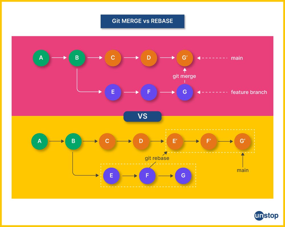 Graphic comparing Git rebase vs. merge.