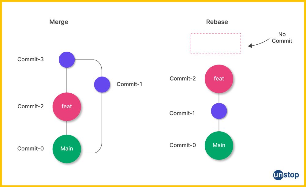 Git Merge vs. Rebase | A graphical representation of how the branches are combined.