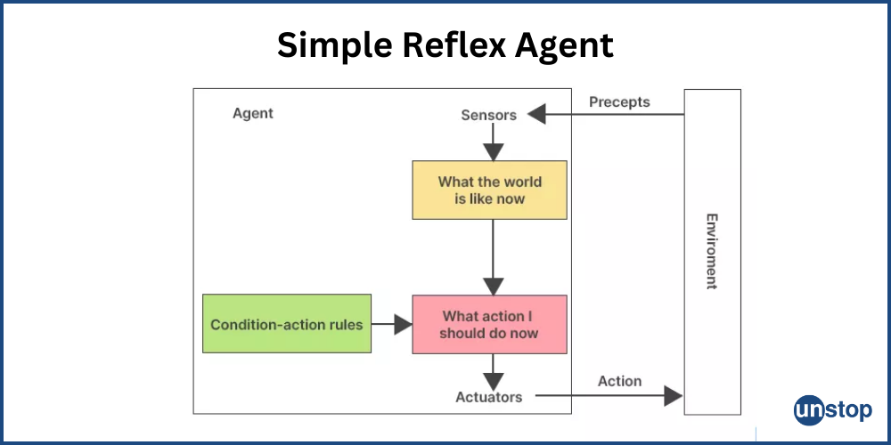 Intelligent Agents, Types and Rules of Intelligent Agents