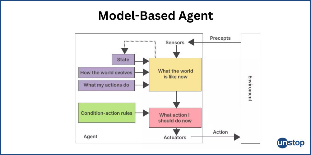 Model-Based Agents