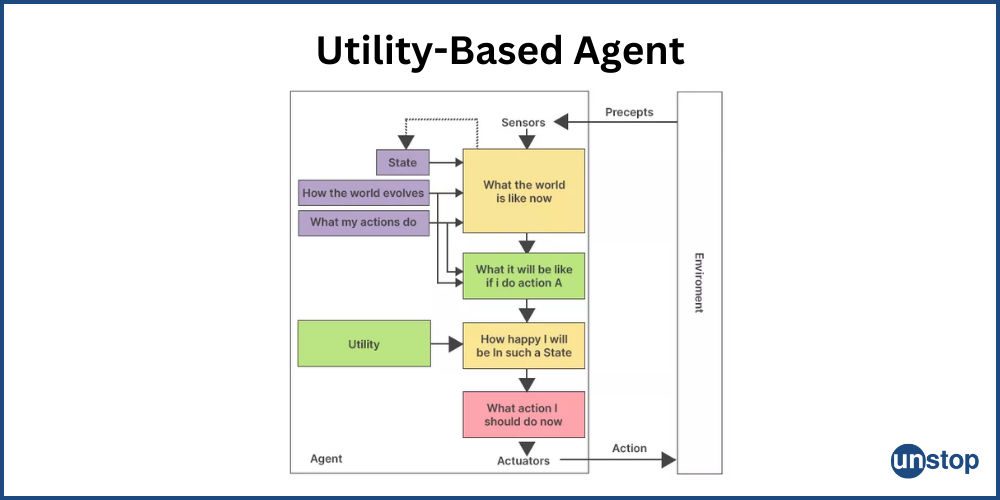 Utility-Based Agents