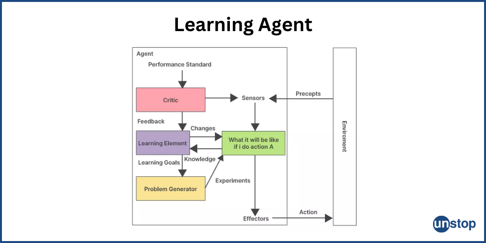 Learning Agents