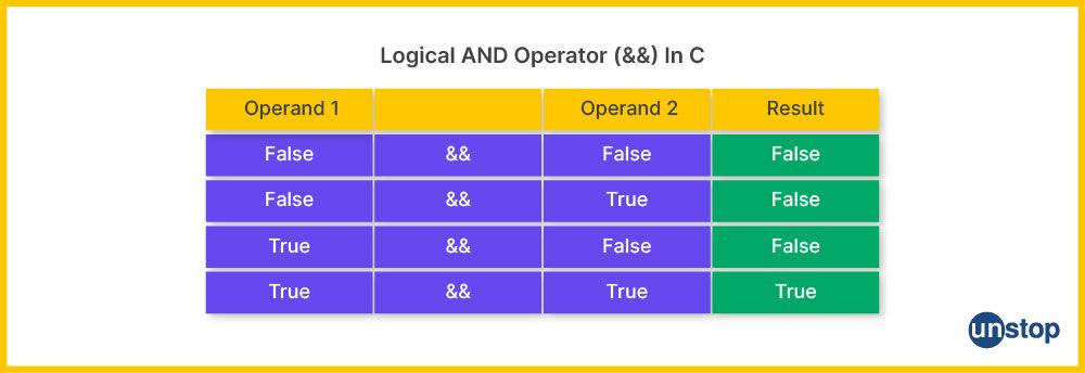 The table for AND Logical Operator in C