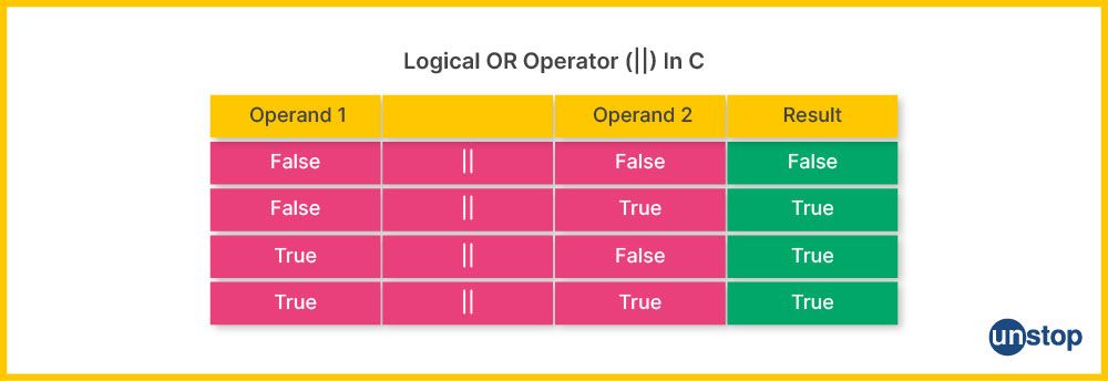 Table explaining the result for OR logical operator in C.