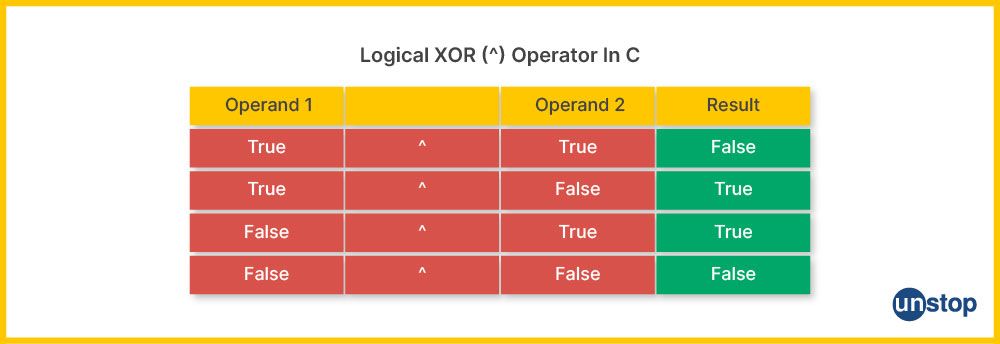 Table explaining the result for XOR logical operator in C.