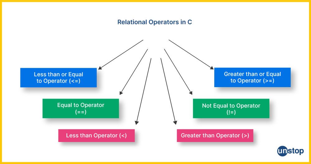 The Types of Relational Operators in C with symbols