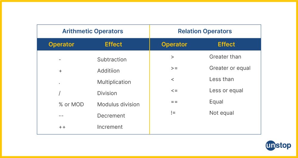 List of arithmetic and relational operators in C