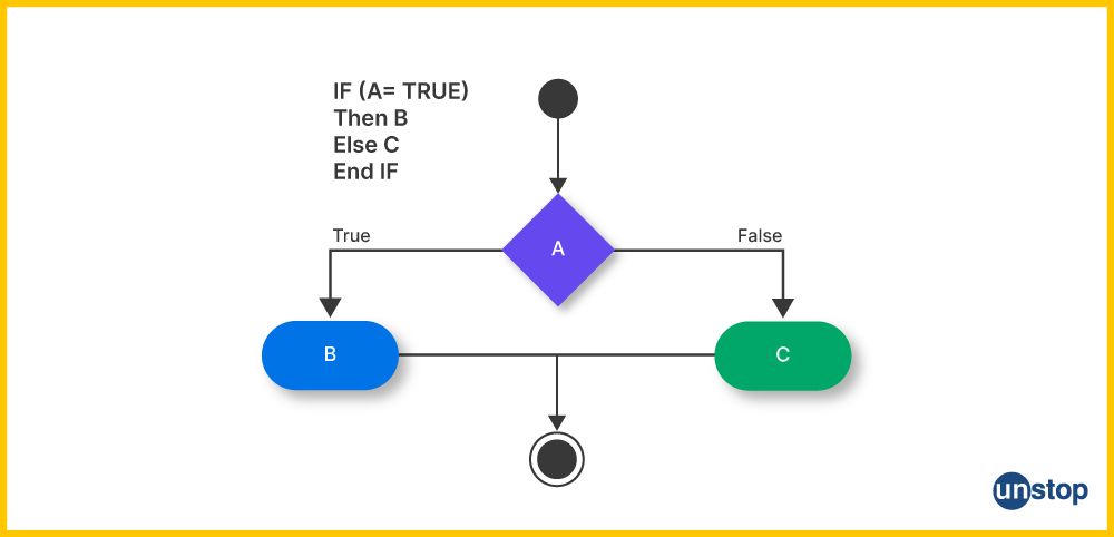 Flow chart showing working mechanism of relational operators in C