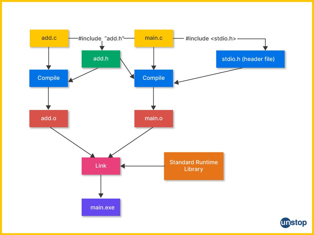 Header Files and their Examples in C